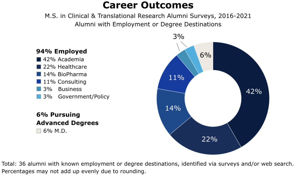 A chart of MS-CLTR alumni 2016-2021 with known employment or degree destinations, identified via surveys and/or web search. Of 36 alumni, 94% were employed: 42% in Academia, 22% in Healthcare, 14% in BioPharma, 11% in Consulting, 3% in Business, 3% in Government/Policy. 6% were pursuing an M.D.